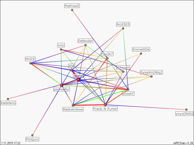 #seti.germany relation map generated by mIRCStats v1.24