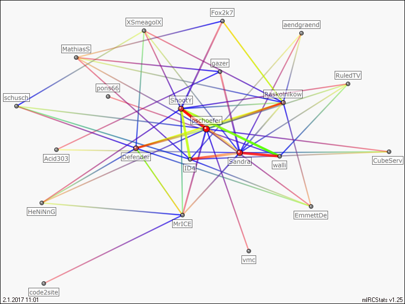 #seti.germany relation map generated by mIRCStats v1.25