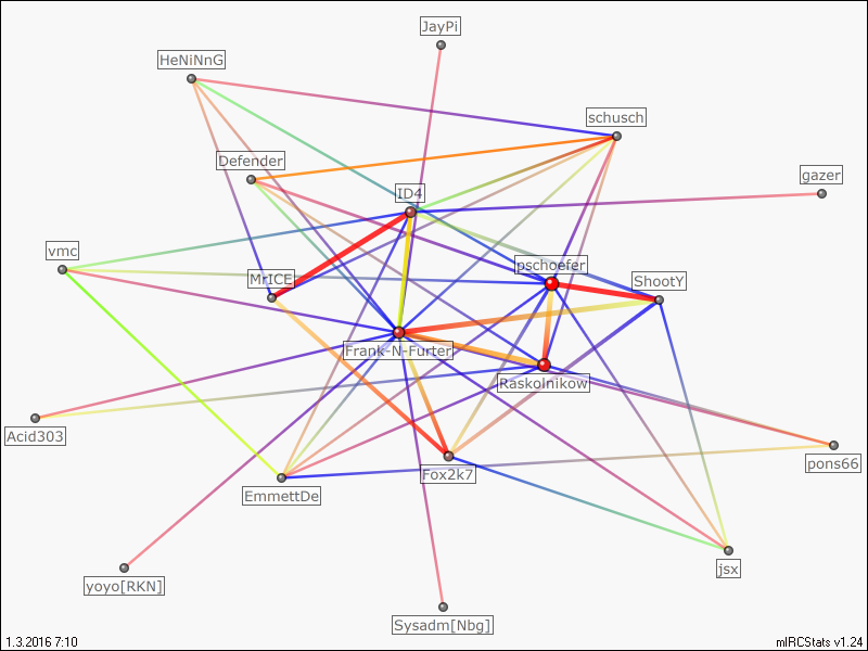 #seti.germany relation map generated by mIRCStats v1.24