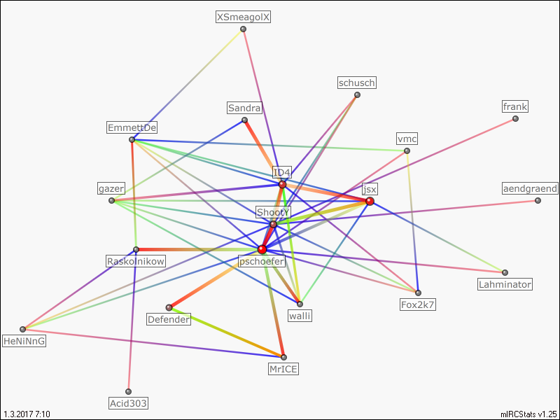 #seti.germany relation map generated by mIRCStats v1.25