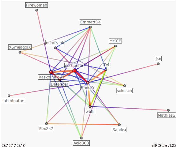 #seti.germany relation map generated by mIRCStats v1.25
